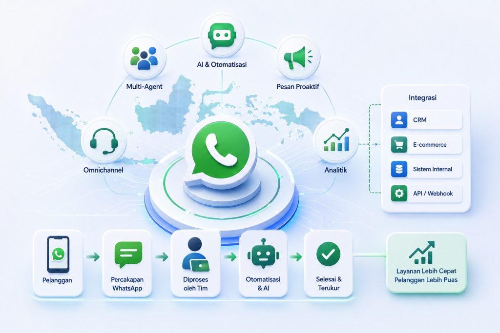 WhatsApp Business API vs Shopee Chat vs Tokopedia Chat